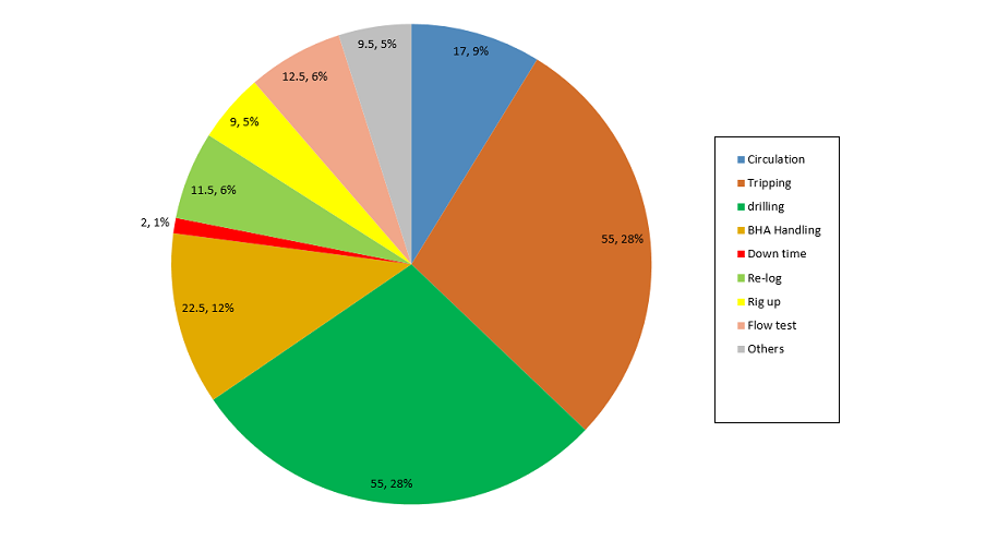 Activity time stamp pie chart